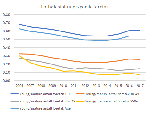 Linjediagram som viser forholdstall mellom unge og etablerte foretak i ulike st&oslash;rrelseskategorier fra 2006 til 2017. Fem linjer representerer foretak med henholdsvis 1&ndash;9, 10&ndash;49, 20&ndash;249, 250+ ansatte, samt et samlet snitt. Forholdstallet synker over tid i alle grupper, spesielt for st&oslash;rre foretak (250+), mens mindre foretak (1&ndash;9) holder h&oslash;yest niv&aring;. Diagrammet er tilrettelagt for universell utforming med tydelig fargebruk og lesbare akser.