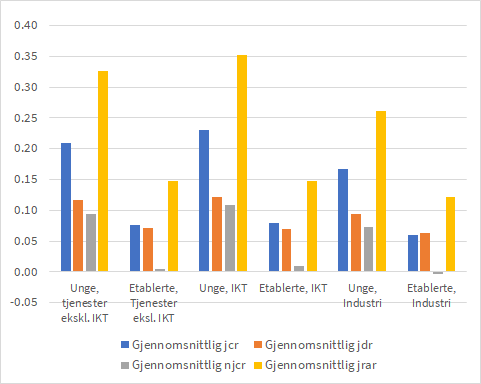 S&oslash;ylediagram som viser gjennomsnittlige verdier for fire indikatorer (jcr, jdr, njcr, njar) fordelt p&aring; seks grupper: unge og etablerte virksomheter innen tjenester (ekskl. IKT), IKT og industri. Gule s&oslash;yler (jrar) har h&oslash;yest verdier, spesielt blant unge IKT-virksomheter. Diagrammet illustrerer variasjoner i indikatorene etter sektor og virksomhetsalder. Tilrettelagt for universell utforming med tydelig fargebruk og lesbare akser.