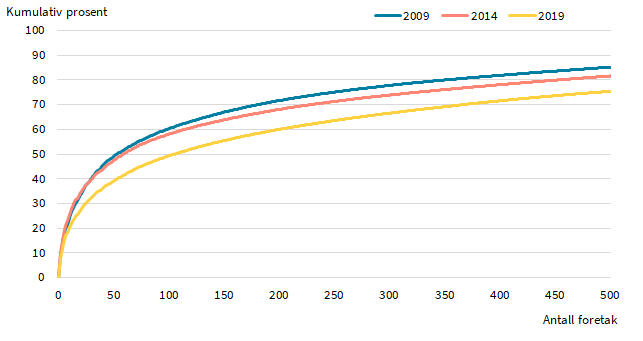 Linjediagram som viser kumulativ prosentandel verdiskaping fordelt p&aring; antall foretak i &aring;rene 2009, 2014 og 2019. X-aksen viser antall foretak (opp til 500), mens Y-aksen viser kumulativ prosent. Kurvene indikerer at verdiskapingen var mer konsentrert i 2019 enn i tidligere &aring;r &ndash; f&aelig;rre foretak sto for en st&oslash;rre andel av totalen. Tydelige fargekoder skiller &aring;rene: bl&aring; (2009), r&oslash;d (2014), gul (2019). Diagrammet er lesbart og tilrettelagt for universell utforming.
