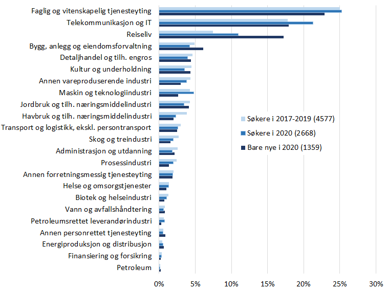Stolpediagram som viser s&oslash;kere til ulike n&aelig;ringer i perioden 2017&ndash;2020, med stor &oslash;kning i nye s&oslash;kere fra reiseliv i 2020. Faglig tjenesteyting og telekom er fortsatt de st&oslash;rste totalt. Viser data for 4577 s&oslash;kere 2017&ndash;2019 og 2668 s&oslash;kere i 2020, inkludert 1359 nye.