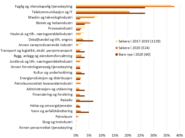 Stolpediagram over s&oslash;kere i ulike n&aelig;ringer til en st&oslash;tteordning i perioden 2017&ndash;2020, med s&aelig;rlig vekt p&aring; nye s&oslash;kere i 2020. Faglig og vitenskapelig tjenesteyting samt telekom og IT er de st&oslash;rste n&aelig;ringene. Totalt 1139 s&oslash;kere i 2017&ndash;2019, og 324 i 2020.